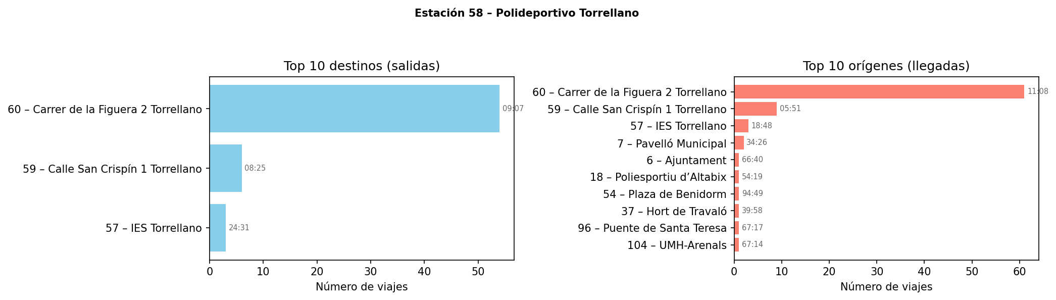 Estación 058 – Polideportivo Torrellano